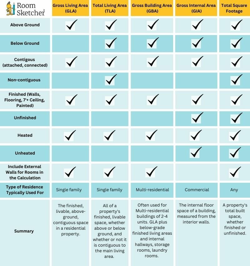 GLA vs TLA vs GBA vs GIA vs total square footage