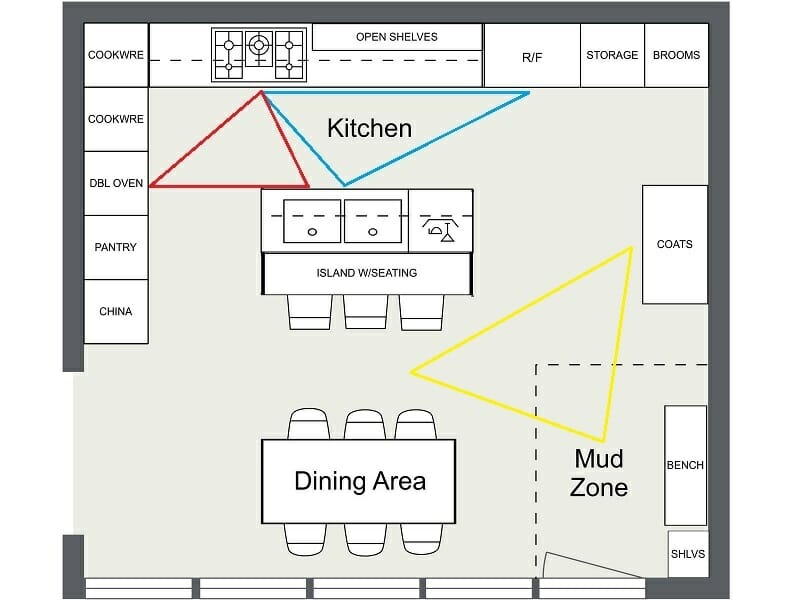 RoomSketcher Kitchen Layout Ideas Triangle Zones Circulation Preparation Cooking Traffic